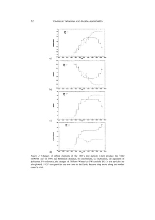 32

TOMOYASU TANIGAWA AND TAKEMA HASHIMOTO

Figure 2. Changes of orbital elements of the 1869’s test particle which produce the YGD
(0.00311 AU) in 1998. (a) Perihelion distance, (b) eccentricity, (c) inclination, (d) argument of
pericenter. For reference, the changes of 7P/Pons–Winnecke (PW) and the 1921’s test particles are
also plotted. 1921’s test particles are not close to the Earth, because they move along the mother
comet’s orbit.

 