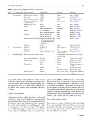 553Planta (2014) 239:543–564	
1 3
in crop plants (Hollomon 2012). However, further research
is needed to explore the novel strategies amounting to effi-
cient and durable gene silencing. Numerous papers sug-
gest the efficacy of RNAi for better control over the para-
sitic weeds, virus, bacteria, fungi, nematodes and insects
(Table 6).
Parasitic weeds resistance
Plant parasitic weeds are widely distributed in and around
crop fields of many countries, leading to enormous loss of
agricultural yield. There are many conventional methods for
its control but with several limitations, so there is a need to
develop a biotechnological tool to control the parasitic weeds.
Recently, some researchers have reported the applica-
tion of RNAi technology to develop weed-resistant plant
varieties. Aly et al. (2009) have produced transgenic tomato
plants bearing M6PR dsRNA-expression cassette. They
found that the level of endogenous M6PR mRNA in the
tubercles and underground shoots of Orobanche aegyp-
tiaca grown on transgenic tomato plants was reduced by
60–80 % with a significant decrease in mannitol level and a
significant increase in the percentage of dead O. aegyptiaca
tubercles. A parasitic weed-resistant variety of maize was
developed using hpRNA-mediated RNAi resistant to Striga
asiatica L. (de Framond et al. 2007; Yoder et al. 2009).
Insect and nematode resistance
Insect pests cost billions of dollars in the form of crop
losses and insecticides. Still farmers face an ever-present
threat of insecticide resistance, fuelling a continual search
for alternative pest-control strategies (Ferry et al. 2006;
Gordon and Waterhouse 2007).
Table 6  The gene targeted for RNAi-mediated crop improvement
S. no. Crop improvement Traits improved Gene targeted Plant used References
1 Biofortification β-Carotene and lycopene NCED1 Tomato Sun et al. (2012)
Carotenoid ε-CYC Brassica napus Yu et al. (2007)
Carotenoid and flavonoid DET 1 Tomato Davuluri et al. (2005)
Carotenoid with decreased
sinapate esters
DET1 Brassica napus Wei et al. (2009)
β-Carotene and lutein BCH Potato Eck et al. (2007)
Starch AtGWD Maize Weise et al. (2012)
AtGWD and AtSEX4 Arabidopsis Weise et al. (2012)
Lysine ZLKR and SDH Maize Houmard et al. (2007)
Maize zein storage protein Maize Segal et al. (2003)
Amylose SBE IIa and SBE IIb Wheat Regina et al. (2006)
SBE IIa and SBE IIb Barley Regina et al. (2010)
Stearic- and oleic- fatty acids Stearoyl-acyl-carrier protein
Δ9-desaturase and oleoyl-
phosphatidylcholine ω6-
desaturase
Cotton Liu et al. (2002)
Vitamin C APX Tomato Zhang et al. (2011)
2 Bio-elimination Caffeine CaMXMT 1 Coffea canephora Ogita et al. (2003)
Cadmium PCS Rice Li et al. (2007)
Morphine Codeine Reductase (COR) Papaver somniferum
(Opium poppy)
Allen et al. (2004)
3 Altered phenotype Flower colour: blue to white CHS Torenia hybrida cv. Sum-
merwave Blue
Fukusaki et al. (2004)
Scent profile modification PhBSMT Petunia Underwood et al. (2005)
Parthenocarpy AUCSIA Tomato Molesini et al. (2009)
CHS Tomato Schijlen et al. (2007)
Male sterility TA29 Tobacco Nawaz-ul-Rehman et al.
(2007)
GEN-L Rice Moritoh et al. (2005)
BCP1 Arabidopsis thaliana Tehseen et al. (2010)
Fertility restored orfH522 Tobacco (male sterile) Nizampatnam and Kumar
(2011)
 