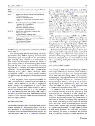 545Planta (2014) 239:543–564	
1 3
knockdown the gene expression is summarized as its ben-
efits in Table 4.
From the beginning of twenty-first century, role played
by small non-coding RNAs in regulatory processes of post-
transcriptional gene silencing (PTGS) and transcriptional
gene silencing (TGS) continues to be investigated one
after another. The investigations revealed the outcome of
gene silencing leading to the understanding of mechanisms
involved. Till date several classes of small non-coding
regulatory RNAs have been discovered in different model
organisms. These include miRNA, siRNA, piRNA (PIWI-
interacting RNA), qiRNA (QDE-2-interacting RNA),
svRNA (small vault RNA), etc., having different biochemi-
cal approaches for their biogenesis (Aalto and Pasquinelli
2012).
In brief, the process for the biogenesis of miRNA and
siRNA initially differs to form their respective dsRNA pre-
cursors. Later on, both siRNAs and miRNAs are produced
by the cleavage of dsRNA precursors by Dicer or Dicer-
like enzyme, a member of the RNase III family of dsRNA-
specific endonucleases (Bernstein et al. 2001; Hutvagner
et al. 2001). Finally, the small non-coding RNAs (miRNAs
and siRNAs) in association with RNA-induced silencing
complex (RISC), Argonaute (AGO) and other effector pro-
teins lead to gene silencing.
MicroRNAs (miRNAs)
The miRNA was first described as regulator of the juvenile-
to-adult transition in Caenorhabditis elegans (Lee et al.
1993; Reinhart et al. 2000). In past few years, it was found
to regulate several developmental transitions in plants also
(Wu and Poethig 2006; Wu et al. 2009) like Arabidopsis
thaliana (Aukerman and Sakai 2003; Sieber et al. 2007),
Zea mays (Chuck et al. 2007a, b), Antirrhinum majus and
Petunia hybrida (Cartolano et al. 2007).
The miRNAs are endogenous ~23 nt RNAs transcribed
by RNA Polymerase II (Lee et al. 2004), emerging as the
most abundant and important class of small regulatory
RNAs that mediate important gene-regulatory events by
pairing to the mRNAs of protein-coding genes to direct
their repression. Till date miRNAs are reported in plants,
animals, unicellular algae and even viruses. In plants, the
processing of both pri-miRNA to pre-miRNA and pre-
miRNA to mature miRNA involves a homolog of dicer,
DCL1.
After generation of mature miRNAs, the miRNA-
induced silencing complex (miRISC) having Argonaute
and other effector proteins, is recruited. The miRISC can
cause miRNA-mediated gene silencing by target mRNAs
through antisense base-pairing with specific miRNAs. The
silencing mechanisms can differ depending upon cellular
condition, cell type, developmental stage, target site, etc.
Huntzinger and Izaurralde (2011) proposed that the gene
expression can be down-regulated by (1) the formation of
miRNA complex which inhibits translational initiation or
ribosome subunit joining, induce premature degradation of
the nascent polypeptide chain and increase ribosome drop
off; or (2) inducing deadenylation and destabilization of
target mRNA.
Short‑interfering RNAs (siRNAs)
Gene silencing by RNAi can be initiated by long dsRNA or
short-hairpin RNA (shRNA) precursors, which are homol-
ogous in sequence to the gene to be silenced (Fire 1999;
Tuschl 2001). The entry of long dsRNA such as an intro-
duced transgene, a rogue genetic element (like transposable
elements or repetitive elements) or a viral intruder inside
the cytosol triggers the RNAi pathway of cells by recruit-
ing the enzyme dicer (Bernstein et al. 2001). The dicer
cleaves the dsRNA into short, 21–25 bp fragments known
as siRNA (Hamilton and Baulcombe 1999).
The siRNAs are short, 5′-phosphorylated dsRNAs with
two nucleotide overhangs at the 3′ end, generated by dicer
from longer dsRNAs (Bernstein et al. 2001; Elbashir et al.
2001). The siRNA-induced silencing complex (siRISC) is
recruited to distinguish between the two siRNA strands as
either sense or antisense and resulting in the degradation of
sense strands (with exactly the same sequence as the target
gene). The siRISC is then incorporated into the antisense
strand of siRNA with the target messenger RNAs (mRNA)
in a sequence-specific manner. The target mRNA is cleaved
by RISC having Argonaute (AGO) and other effector pro-
teins, inhibiting the process of translation. The activated
RISC can repeatedly participate in mRNA degradation and
Table 1  A roadway to perform genetic engineering with RNA inter-
ference
STEP I Identification of target gene and its related pathway
 • Genome sequencing
 • Applying bioinformatic tools
 • Analysis of transcriptome, proteome and metabo-
lome
STEP II Vector development to prepare RNAi constructs and
screening for RNAi constructs
 • Selection of suitable vector
 • Selection of suitable promoter
 • Screening by selectable markers
STEP III Transforming and screening transgenic plant
 • Delivery of RNAi
 • Tissue culture of transgenic line(s)
 • Screening and selection of transformed plants
STEP IV Evaluation of transgenic lines for improved quality
 • Morphological evaluation
 • Transcriptome evaluation
 • Biochemical evaluation
 