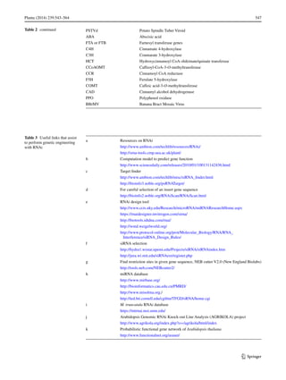 547Planta (2014) 239:543–564	
1 3
Table 2  continued PSTVd Potato Spindle Tuber Viroid
ABA Abscisic acid
FTA or FTB Farnesyl transferase genes
C4H Cinnamate 4-hydroxylase
C3H Coumarate 3-hydroxylase
HCT Hydroxycinnamoyl CoA-shikimate/quinate transferase
CCoAOMT Caffeoyl-CoA-3-O-methyltransferase
CCR Cinnamoyl CoA reductase
F5H Ferulate 5-hydroxylase
COMT Caffeic acid-3-O-methyltransferase
CAD Cinnamyl alcohol dehydrogenase
PPO Polyphenol oxidase
BBrMV Banana Bract Mosaic Virus
Table 3  Useful links that assist
to perform genetic engineering
with RNAi
a Resources on RNAi
http://www.ambion.com/techlib/resources/RNAi/
http://srna-tools.cmp.uea.ac.uk/plant/
b Computation model to predict gene function
http://www.sciencedaily.com/releases/2010/01/100131142436.html
c Target finder
http://www.ambion.com/techlib/misc/siRNA_finder.html
http://bioinfo3.noble.org/psRNATarget/
d For careful selection of an insert gene sequence
http://bioinfo2.noble.org/RNAiScan/RNAiScan.html
e RNAi design tool
http://www.ccts.uky.edu/Research/microRNA/miRNAResearchHome.aspx
https://rnaidesigner.invitrogen.com/sirna/
http://biotools.idtdna.com/rnai/
http://wmd.weigelworld.org/
http://www.protocol-online.org/prot/Molecular_Biology/RNA/RNA_
Interference/siRNA_Design_Rules/
f siRNA selection
http://hydra1.wistar.upenn.edu/Projects/siRNA/siRNAindex.htm
http://jura.wi.mit.edu/siRNAext/register.php
g Find restriction sites in given gene sequence, NEB cutter V2.0 (New England Biolabs)
http://tools.neb.com/NEBcutter2/
h miRNA database
http://www.mirbase.org/
http://bioinformatics.cau.edu.cn/PMRD/
http://www.misolrna.org./
http://ted.bti.cornell.edu/cgibin/TFGD/sRNA/home.cgi
i M. truncatula RNAi database
https://mtrnai.msi.umn.edu/
j Arabidopsis Genomic RNAi Knock-out Line Analysis (AGRIKOLA) project
http://www.agrikola.org/index.php?o=/agrikola/html/index
k Probabilistic functional gene network of Arabidopsis thaliana
http://www.functionalnet.org/aranet/
 