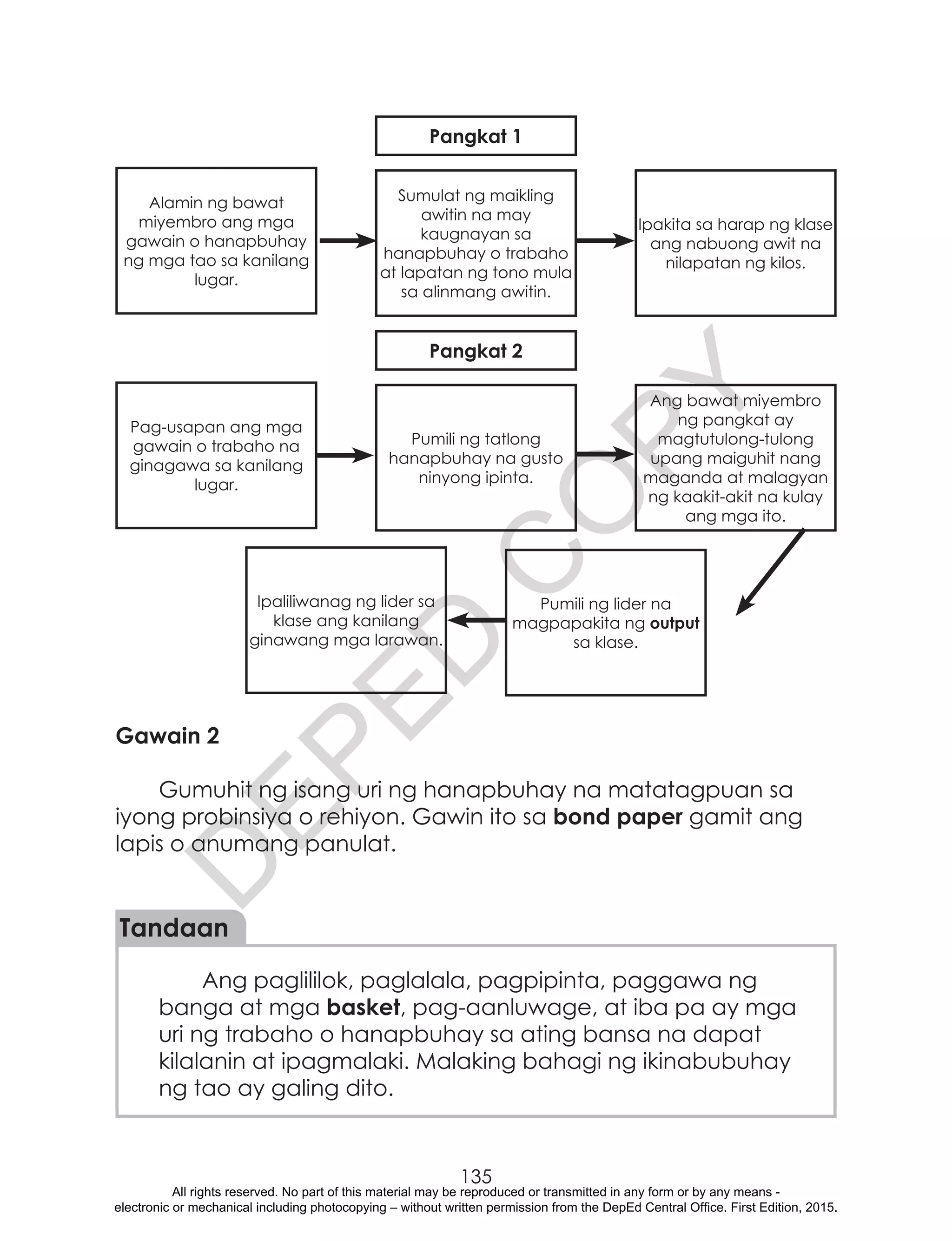 D
EPED
C
O
PY
135
Alamin ng bawat
miyembro ang mga
gawain o hanapbuhay
ng mga tao sa kanilang
lugar.
Pag-usapan ang mga
gawain o trabaho na
ginagawa sa kanilang
lugar.
Ipaliliwanag ng lider sa
klase ang kanilang
ginawang mga larawan.
Sumulat ng maikling
awitin na may
kaugnayan sa
hanapbuhay o trabaho
at lapatan ng tono mula
sa alinmang awitin.
Pumili ng tatlong
hanapbuhay na gusto
ninyong ipinta.
Pumili ng lider na
magpapakita ng output
sa klase.
Ipakita sa harap ng klase
ang nabuong awit na
nilapatan ng kilos.
Ang bawat miyembro
ng pangkat ay
magtutulong-tulong
upang maiguhit nang
maganda at malagyan
ng kaakit-akit na kulay
ang mga ito.
Pangkat 2
Pangkat 1
Gawain 2
Gumuhit ng isang uri ng hanapbuhay na matatagpuan sa
iyong probinsiya o rehiyon. Gawin ito sa bond paper gamit ang
lapis o anumang panulat.
Tandaan
Ang paglililok, paglalala, pagpipinta, paggawa ng
banga at mga basket, pag-aanluwage, at iba pa ay mga
uri ng trabaho o hanapbuhay sa ating bansa na dapat
kilalanin at ipagmalaki. Malaking bahagi ng ikinabubuhay
ng tao ay galing dito.
All rights reserved. No part of this material may be reproduced or transmitted in any form or by any means -
electronic or mechanical including photocopying – without written permission from the DepEd Central Office. First Edition, 2015.
 