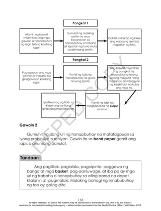 D
EPED
C
O
PY
135
Alamin ng bawat
miyembro ang mga
gawain o hanapbuhay
ng mga tao sa kanilang
lugar.
Pag-usapan ang mga
gawain o trabaho na
ginagawa sa kanilang
lugar.
Ipaliliwanag ng lider sa
klase ang kanilang
ginawang mga larawan.
Sumulat ng maikling
awitin na may
kaugnayan sa
hanapbuhay o trabaho
at lapatan ng tono mula
sa alinmang awitin.
Pumili ng tatlong
hanapbuhay na gusto
ninyong ipinta.
Pumili ng lider na
magpapakita ng output
sa klase.
Ipakita sa harap ng klase
ang nabuong awit na
nilapatan ng kilos.
Ang bawat miyembro
ng pangkat ay
magtutulong-tulong
upang maiguhit nang
maganda at malagyan
ng kaakit-akit na kulay
ang mga ito.
Pangkat 2
Pangkat 1
Gawain 2
Gumuhit ng isang uri ng hanapbuhay na matatagpuan sa
iyong probinsiya o rehiyon. Gawin ito sa bond paper gamit ang
lapis o anumang panulat.
Tandaan
Ang paglililok, paglalala, pagpipinta, paggawa ng
banga at mga basket, pag-aanluwage, at iba pa ay mga
uri ng trabaho o hanapbuhay sa ating bansa na dapat
kilalanin at ipagmalaki. Malaking bahagi ng ikinabubuhay
ng tao ay galing dito.
All rights reserved. No part of this material may be reproduced or transmitted in any form or by any means -
electronic or mechanical including photocopying – without written permission from the DepEd Central Office. First Edition, 2015.
 