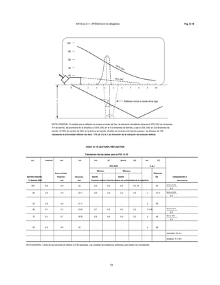 ARTÍCULO 4 - APÉNDICES no obligatoria Fig. D-10
100
80
60
40
20
0
Reflector movió a través de la viga
NOTA GENERAL: A medida que el reflector se mueve a través del haz, la indicación de defecto alcanza el 20% DAC en divisiones
4.4 de barrido, los aumentos en la amplitud a 120% DAC en el 4,0 divisiones de barrido, y cae al 20% DAC en 3,6 divisiones de
barrido. El 20% de cambio de DAC en la lectura de barrido, dividido por la lectura de barrido espesor, los tiempos de 100
representa la profundidad reflector (es decir, 10% de t) o el 2 (a) dimensión de la indicación del subsuelo defecto.representa la profundidad reflector (es decir, 10% de t) o el 2 (a) dimensión de la indicación del subsuelo defecto.representa la profundidad reflector (es decir, 10% de t) o el 2 (a) dimensión de la indicación del subsuelo defecto.
t
1 2 3 4 5 6 8 9 107
HIGO. D-10 LECTURA REFLECTOR
Tabulación de los datos para la FIG. D-10
(un) (segundo) (do) (re) (mi) (F) (gramo) (H) (yo) (J)
20% DAC % de t% de t% de t
Mínimo Máximo
Buscar Unidad Distancia
barrido máximo Posición, Ubicación, barrer barrer De computación o
% lectura DAC% lectura DAC mm mm Posición lectura Posición lectura de profundidad de la superficie observaciones
120 4.0 4.6 23 3.6 4.2 4.4 5.2 10 45 04.04 a 03.06
8.0
80 4.0 4.6 22.1 3.8 4.3 4.2 4.8 5 47.5 04.02 a 03.08
8.0
. . .
20 4.0 4.6 21.7 . . . . . . . . . . . . 0 50
90 4.1 4.7 23.9 3.7 4.3 4.3 5.2 7,5 46 04.03 a 03.07
8.0
70 4.1 4.7 24.8 3.9 4.4 4.3 5.2 5 46 4.3 a 3.9
8.0
. . .
20 4.2 4.6 25 . . . . . . . . . . . . 0 50
profundidad: 10% de tprofundidad: 10% de t
longitud: 3,3 mm
NOTA GENERAL: Letras de las columnas se refieren a D-90 apartados. Las unidades de medida son arbitrarios, pero deben ser consistentes.
83
100%
DAC
20% DAC
 
