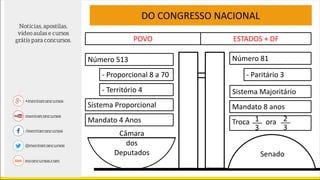 Câmara
dos
Deputados Senado
Número 513
- Proporcional 8 a 70
- Território 4
Sistema Proporcional
Mandato 4 Anos
Número 81
- Paritário 3
Mandato 8 anos
Troca ora
Sistema Majoritário
1
3
2
3
POVO ESTADOS + DF
DO CONGRESSO NACIONAL
 