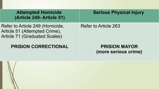 Attempted Homicide
(Article 249- Article 51)
Serious Physical Injury
Refer to Article 249 (Homicide,
Article 51 (Attempted Crime),
Article 71 (Graduated Scales)
PRISION CORRECTIONAL
Refer to Article 263
PRISION MAYOR
(more serious crime)
 