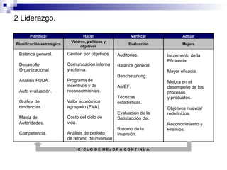 2 Liderazgo.
Planificar
Planificación estratégica

Hacer
Valores, políticas y
objetivos

Verificar

Actuar

Evaluación

Mejora

Balance general.

Gestión por objetivos

Auditorias.

Desarrollo
Organizacional.

Comunicación interna
y externa.

Balance general.

Análisis FODA.
Auto evaluación.

Programa de
incentivos y de
reconocimientos.

Gráfica de
tendencias.

Valor económico
agregado (EVA).

Matriz de
Autoridades.

Costo del ciclo de
vida.

Competencia.

Análisis de período
de retorno de inversión

Benchmarking.
AMEF.
Técnicas
estadísticas.
Evaluación de la
Satisfacción del.
Retorno de la
Inversión.

CICLO DE MEJORA CONTINUA

Incremento de la
Eficiencia.
Mayor eficacia.
Mejora en el
desempeño de los
procesos
y productos.
Objetivos nuevos/
redefinidos.
Reconocimiento y
Premios.

 
