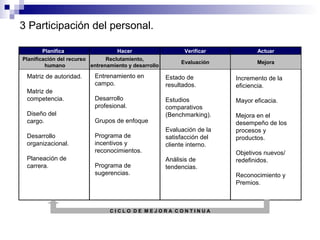 3 Participación del personal.
Planificar
Hacer
Planificación del recurso
Reclutamiento,
humano
entrenamiento y desarrollo

Matriz de autoridad.
Matriz de
competencia.
Diseño del
cargo.
Desarrollo
organizacional.
Planeación de
carrera.

Verificar

Actuar

Evaluación

Mejora

Entrenamiento en
campo.

Estado de
resultados.

Incremento de la
eficiencia.

Desarrollo
profesional.

Estudios
comparativos
(Benchmarking).

Mayor eficacia.

Grupos de enfoque
Programa de
incentivos y
reconocimientos.
Programa de
sugerencias.

Evaluación de la
satisfacción del
cliente interno.
Análisis de
tendencias.

CICLO DE MEJORA CONTINUA

Mejora en el
desempeño de los
procesos y
productos.
Objetivos nuevos/
redefinidos.
Reconocimiento y
Premios.

 