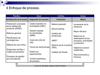 4 Enfoque de proceso.
Planificar

Hacer

Verificar

Actuar

Identificación de procesos

Asignación de recursos

Evaluación

Mejora

Planeación avanzada
de la calidad del
producto (APQP).

Costos basados en
Actividades (ABC).

Balance general.
Planificación de
contingencias.
Método de ruta crítica
Diagramas de flujo y
mapeo de procesos.
Procesos de gestión
de manufactura.

Gestión basada
en actividades
(ABM).
Costo del ciclo de
vida.

Balance general.
Benchmarking.
Análisis de
tendencias.
AMEF.

Retorno de la inversión
Teoría de restricciones. (ROI).
Diseño de
experimentos.

Análisis de Pareto.

Control estadístico
de proceso.
CICLO DE MEJORA CONTINUA

Incremento de la
eficiencia.
Mayor eficacia
Mejora en el
desempeño de los
procesos, actividades
y productos.
Objetivos nuevos/
redefinidos.
Reconocimiento y
Premios.

 