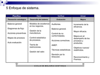 5 Enfoque de sistema.
Planificar

Hacer

Verificar

Actuar

Planeación estratégica

Desarrollo del sistema

Evaluación

Mejora

Balance general

Modelos de excelencia
en los negocios.

Diagramas de flujo
Acciones preventivas
Mapeo de procesos

Gestión de la
manufactura.
Control estadístico
de procesos.

Auto evaluación
Teoría de
restricciones.
Gestión del valor.

Auditorias.
Balance general.
Control de no
conformidades.
Acciones correctivas.
AMEF.
Técnicas estadísticas.
Revisión por la
Dirección.

CICLO DE MEJORA CONTINUA

Incremento de la
eficiencia.
Mayor eficacia.
Mejora en el
desempeño de los
procesos y
productos.
Objetivos nuevos/
redefinidos.
Reconocimiento y
Premios.

 