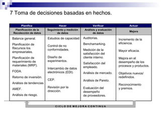 7 Toma de decisiones basadas en hechos.
Planificar
Planificación de la
Recolección de datos

Hacer
Seguimiento y medición
de datos

Balance general.

Estudios de capacidad.

Planificación de
Recursos los
empresariales.

Control de no
conformidades.

Planificación de
requerimiento de
materiales (MRP).

Diseño de
experimentos.

FODA.
Retorno de inversión.
Análisis de tendencias
AMEF.
Análisis de riesgo.

Intercambio de datos
electrónicos (EDI).
CEP.

Verificar
Análisis y evaluación
de datos

Auditorias.
Benchamarking.
Medición de la
satisfacción del
cliente interno.
Satisfacción del
empleado.
Análisis de mercado.
Análisis de Pareto.

Revisión por la
dirección.

Evaluación del
desempeño
de proveedores.

CICLO DE MEJORA CONTINUA

Actuar
Mejora

Incremento de la
eficiencia.
Mayor eficacia.
Mejora en el
desempeño de los
procesos y productos.
Objetivos nuevos/
redefinidos.
Reconocimiento
y premios.

 