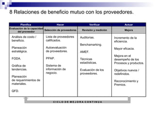 8 Relaciones de beneficio mutuo con los proveedores.
Planificar
Hacer
Evaluación de la capacidad
Selección de proveedores
del proveedor

Análisis de costo /
beneficio.

Lista de proveedores
calificados.

Planeación
estratégica.

Autoevaluación
de proveedores.

FODA.

PPAP.

Gráfica de
tendencias.

Sistema de
información de
negocio.

Planeación
de requerimientos de
materiales.

Verificar

Actuar

Revisión y medición

Mejora

Auditorias.
Benchamarking.
AMEF.

Incremento de la
eficiencia.
Mayor eficacia.

Técnicas
estadísticas.

Mejora en el
desempeño de los
Procesos y productos.

Evaluación de los
proveedores.

Objetivos nuevos /
redefinidos.
Reconocimiento y
Premios.

QFD.

CICLO DE MEJORA CONTINUA

 