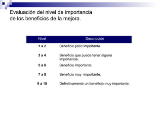 Evaluación del nivel de importancia
de los beneficios de la mejora.

Nivel

Descripción

1a2

Beneficio poco importante.

3a4

Beneficio que puede tener alguna
importancia.

5a6

Beneficio importante.

7a8

Beneficio muy importante.

9 a 10

Definitivamente un beneficio muy importante.

 
