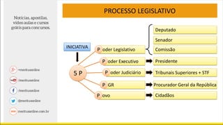 PROCESSO LEGISLATIVO
Poder Legislativo
Poder Judiciário
Povo
INICIATIVA
Poder Executivo
PGR
5 P
P
P
P
P
P
Deputado
Senador
Comissão
Presidente
Tribunais Superiores + STF
Procurador Geral da República
Cidadãos
 
