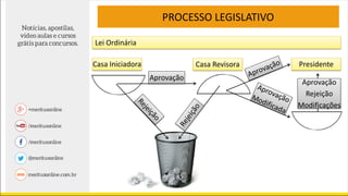 PROCESSO LEGISLATIVO
Lei Ordinária
Casa Iniciadora Casa Revisora
Aprovação
Presidente
Aprovação
Rejeição
Modificações
 