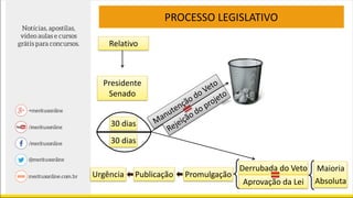 Relativo
PROCESSO LEGISLATIVO
Presidente
Senado
30 dias
30 dias
Derrubada do Veto
Aprovação da Lei
Maioria
Absoluta
PromulgaçãoPublicaçãoUrgência
 