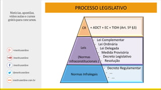+ ADCT + EC + TIDH (Art. 5º §3)
Leis
CR
- Lei Complementar
(Normas
Infraconstitucionais )
- Decreto Regulamentar
PROCESSO LEGISLATIVO
Normas Infralegais - ...
- ...
- Lei Ordinária
- Lei Delegada
- Medida Provisória
- Decreto Legislativo
- Resolução
 