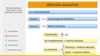 Maioria absoluta
LEI COMPLEMENTAR
Constituição 3
5
2x
Lei complementar -> maioria absoluta
Lei ordinária
Presença -> maioria absoluta
Votos -> maioria relativa
Quórum
Constituição da RepúblicaMatéria
PROCESSO LEGISLATIVO
 