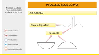 LEI DELEGADA
Decreto legislativo
Resolução
PROCESSO LEGISLATIVO
 