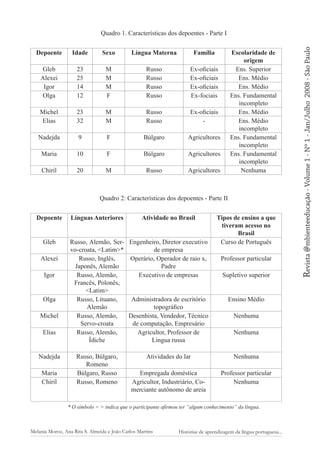 Idade

Sexo

Língua Materna

Família

Gleb
Alexei
Igor
Olga

23
25
14
12

M
M
M
F

Russo
Russo
Russo
Russo

Ex-oficiais
Ex-oficiais
Ex-oficiais
Ex-fociais

Michel
Elias

23
32

M
M

Russo
Russo

Ex-oficiais
-

Nadejda

9

F

Búlgaro

Agricultores

Maria

10

F

Búlgaro

Agricultores

Chiril

20

M

Russo

Escolaridade de
origem
Ens. Superior
Ens. Médio
Ens. Médio
Ens. Fundamental
incompleto
Ens. Médio
Ens. Médio
incompleto
Ens. Fundamental
incompleto
Ens. Fundamental
incompleto
Nenhuma

Agricultores

Quadro 2: Características dos depoentes - Parte II
Depoente
Gleb
Alexei
Igor
Olga
Michel
Elias
Nadejda
Maria
Chiril

Línguas Anteriores

Atividade no Brasil

Russo, Alemão, Ser- Engenheiro, Diretor executivo
vo-croata, Latim*
de empresa
Russo, Inglês,
Operário, Operador de raio x,
Japonês, Alemão
Padre
Russo, Alemão,
Executivo de empresas
Francês, Polonês,
Latim
Russo, Lituano,
Administradora de escritório
Alemão
topográfico
Russo, Alemão,
Desenhista, Vendedor, Técnico
Servo-croata
de computação, Empresário
Russo, Alemão,
Agricultor, Professor de
Ídiche
Língua russa
Russo, Búlgaro,
Romeno
Búlgaro, Russo
Russo, Romeno

Tipos de ensino a que
tiveram acesso no
Brasil
Curso de Português
Professor particular
Supletivo superior
Ensino Médio
Nenhuma
Nenhuma

Atividades do lar

Nenhuma

Empregada doméstica
Agricultor, Industriário, Comerciante autônomo de areia

Professor particular
Nenhuma

* O símbolo   indica que o participante afirmou ter “algum conhecimento” da língua.

Melania Moroz, Ana Rita S. Almeida e João Carlos Martins

Histórias de aprendizagem da língua portuguesa...

Revista @mbienteeducação - Volume 1 - Nº 1 - Jan/Julho

Depoente

2008 - São Paulo

Quadro 1. Características dos depoentes - Parte I

 