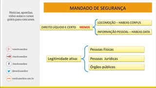 MANDADO DE SEGURANÇA
DIREITO LÍQUIDO E CERTO MENOS
LOCOMOÇÃO – HABEAS CORPUS
INFORMAÇÃO PESSOAL – HABEAS DATA
Legitimidade ativa:
Pessoas Físicas
Pessoas Jurídicas
Órgãos públicos
 