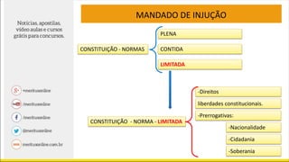 MANDADO DE INJUÇÃO
PLENA
CONTIDA
LIMITADA
-Direitos
-Prerrogativas:
-Nacionalidade
-Cidadania
-Soberania
liberdades constitucionais.
CONSTITUIÇÃO - NORMA - LIMITADA
CONSTITUIÇÃO - NORMAS
 