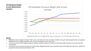 ZP3 Modelled Weight
at each Optimization
Iteration
NOTES
1. Modelled structure weight at Iteration “OO” is less in the blue curve since no heavier members in way of module support points are assigned.
Modelled structure weight at Iteration “OO” for the red and green curves is the same.
2. In the red curve the rate of weight change per iteration reduces to about 2 MT after the 5th iteration (8E) and down to zero after the 10th
iteration (8J).
3. In the green curve, the section properties of a few under-designed members were corrected as part of the Stage Two refinement. Ideally this
would normally be performed at Iteration “OO”.
4500
4700
4900
5100
5300
5500
5700
5900
6100
6300
OO 8A 8B 8C 8D 8E 8F 8G 8H 8I 8J 8K 8L 8M 8N 8O 8P 8Q
ZP3 Modelled Structure Weight (kN) at each
Iteration
BEFORE Refinement AFTER Stage 1 Refinement AFTER Stage 2 Refinement
 