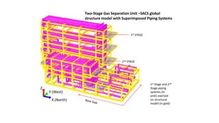 X (North)
Y (West)
Z
1st Stage and 2nd
Stage piping
systems (in
pink) overlaid
on structural
model (in gold)
1St STAGE
2nd STAGE
Two-Stage Gas Separation Unit –SACS global
structure model with Superimposed Piping Systems
 