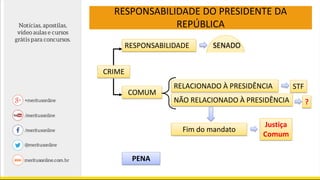 RESPONSABILIDADE DO PRESIDENTE DA
REPÚBLICA
CRIME
RESPONSABILIDADE
COMUM
RELACIONADO À PRESIDÊNCIA STF
NÃO RELACIONADO À PRESIDÊNCIA ?
Fim do mandato
Justiça
Comum
SENADO
PENA
 