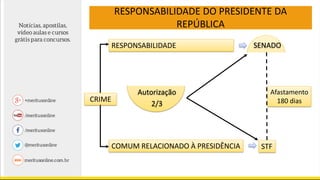 RESPONSABILIDADE DO PRESIDENTE DA
REPÚBLICA
CRIME
RESPONSABILIDADE
COMUM RELACIONADO À PRESIDÊNCIA
SENADO
Autorização
2/3
Afastamento
180 dias
STF
 