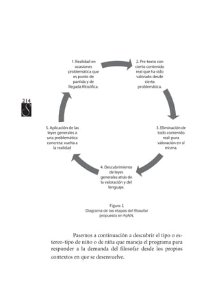 214
2. Pre-texto con
cierto contenido
real que ha sido
valorado desde
cierta
problemática.
1. Realidad en
ocasiones
problemática que
es punto de
partida y de
llegada filosófica.
5. Aplicación de las
leyes generales a
una problemática
concreta: vuelta a
la realidad
3. Eliminación de
todo contenido
real: pura
valoración en sí
misma.
4. Descubrimiento
de leyes
generales atrás de
la valoración y del
lenguaje.
Figura 1
Diagrama de las etapas del filosofar
propuesto en FpNN.
Pasemos a continuación a descubrir el tipo o es-
tereo-tipo de niño o de niña que maneja el programa para
responder a la demanda del filosofar desde los propios
contextos en que se desenvuelve.
 