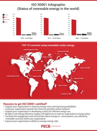 PECB Infographic: ISO 50001 (Status of renewable energy in the world)