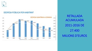 RETALLADA
ACUMULADA
2011-2016 DE
27.400
MILIONS D'EUROS
DESPESA PÚBLICA PER HABITANT
DESPESA SANITÀRIA A ESPANYA
 