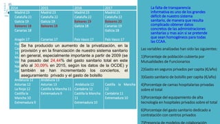 La falta de transparencia
informativa es uno de los grandes
déficit de nuestro sistema
sanitario, de manera que resulta
complicado obtener datos
concretos de las administraciones
sanitarias y mas aún si se pretende
que sean homogéneos para todas
las CCAA.
Las variables analizadas han sido las siguientes:
1)Porcentaje de población cubierta por
Mutualidades de Funcionarios
2)Gasto en seguros privados per capita (€/año)
3)Gasto sanitario de bolsillo per capita (€/año)
4)Porcentaje de camas hospitalarias privadas
sobre el total
5)Porcentaje del equipamiento de alta
tecnología en hospitales privados sobre el total
6)Porcentaje del gasto sanitario dedicado a
contratación con centros privados
7)Presencia de modelos de colaboración
2014 2015 2016 2017
Madrid 23
Cataluña 21
Galicia 19
Baleares 18
Canarias 18
Aragón 17
País Vasco 17
Castilla y León
16
Murcia 16
Valencia 16
Navarra 15
Cantabria 14
Andalucía 12
Asturias 12
La Rioja 12
Castilla la
Mancha 10
Extremadura 9
Madrid 23
Cataluña 22
Galicia 19
Baleares 18
Canarias 17
País Vasco 17
Aragón 16
Castilla y León 16
Valencia 15
Cantabria 14
Navarra 14
Rioja 14
Andalucía 13
Asturias 13
Castilla la Mancha 11
Extremadura 9
Madrid 23
Cataluña 22
Baleares 19
Galicia 18
País Vasco 17
Canarias 16
Navarra 16
Valencia 16
Castilla y León 15
Asturias 14
Rioja 14
Aragón 13
Murcia 13
Andalucía 12
Cantabria 12
Castilla la Mancha
11
Extremadura 10
Madrid 23
Cataluña 22
Baleares 20
Canarias 19
Galicia 18
País Vasco 17
Navarra 16
Valencia 16
Castilla y León 15
Aragón 14
Asturias 14
Andalucía 13
Murcia 13
Rioja 13
Castilla la Mancha
12
Cantabria 11
Extremadura 10
Se ha producido un aumento de la privatización, en la
provisión y en la financiación de nuestro sistema sanitario
en general, especialmente importante a partir de 2009 (se
ha pasado del 24,44% del gasto sanitario total en este
año al 30,09% en 2015, según los datos de la OCDE) y
también se han incrementado los conciertos, el
aseguramiento privado y el gasto de bolsillo
 