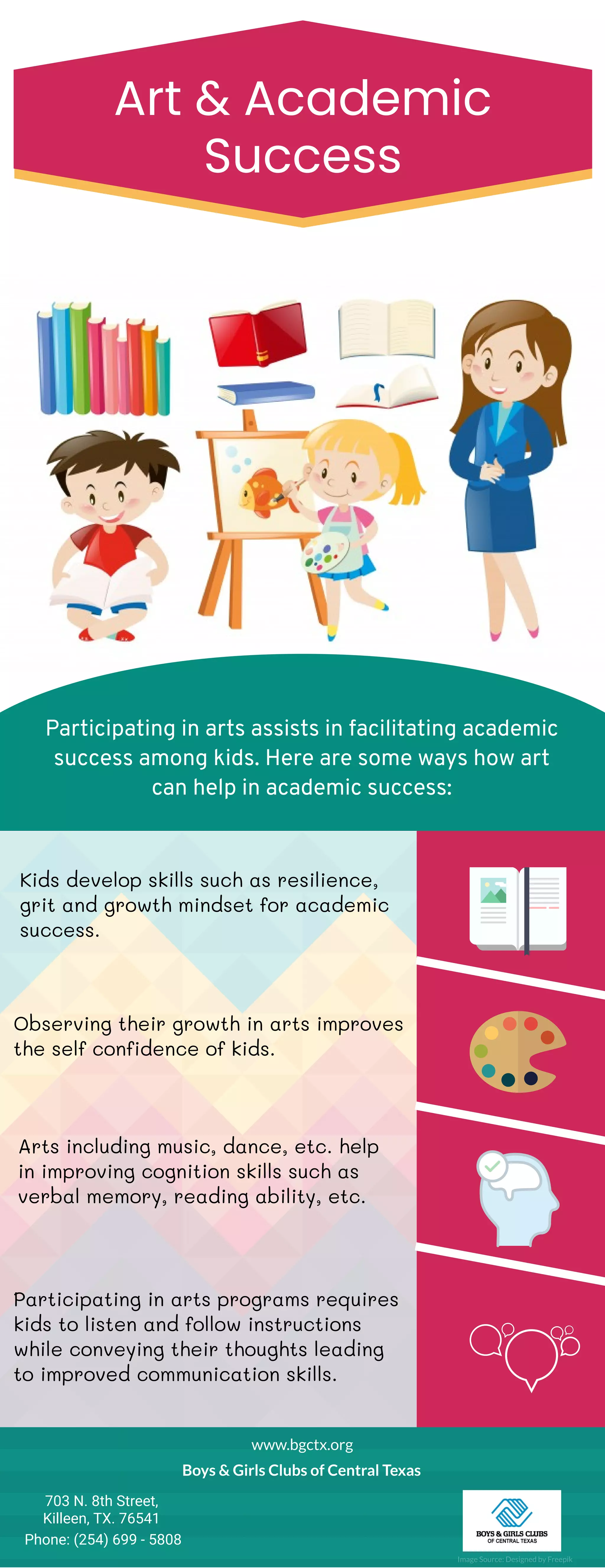 Art & Academic
Success
Participating in arts assists in facilitating academic
success among kids. Here are some ways how art
can help in academic success:
Kids develop skills such as resilience,
grit and growth mindset for academic
success.
Observing their growth in arts improves
the self confidence of kids.
Arts including music, dance, etc. help
in improving cognition skills such as
verbal memory, reading ability, etc.
Participating in arts programs requires
kids to listen and follow instructions
while conveying their thoughts leading
to improved communication skills.
www.bgctx.org
Boys & Girls Clubs of Central Texas
703 N. 8th Street,
Killeen, TX. 76541
Phone: (254) 699 - 5808
Image Source: Designed by Freepik