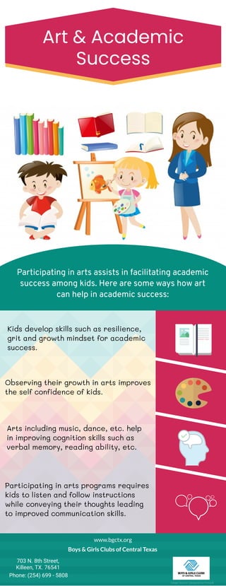 Art & Academic
Success
Participating in arts assists in facilitating academic
success among kids. Here are some ways how art
can help in academic success:
Kids develop skills such as resilience,
grit and growth mindset for academic
success.
Observing their growth in arts improves
the self confidence of kids.
Arts including music, dance, etc. help
in improving cognition skills such as
verbal memory, reading ability, etc.
Participating in arts programs requires
kids to listen and follow instructions
while conveying their thoughts leading
to improved communication skills.
www.bgctx.org
Boys & Girls Clubs of Central Texas
703 N. 8th Street,
Killeen, TX. 76541
Phone: (254) 699 - 5808
Image Source: Designed by Freepik