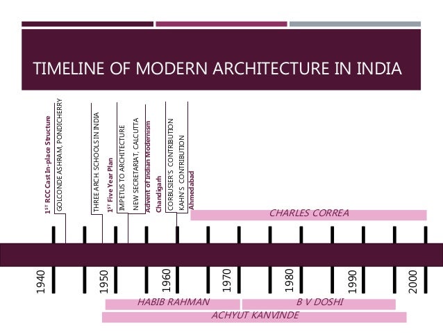 Art And Architecture In India Post 1947