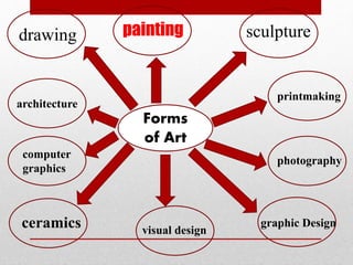 drawing painting sculpture 
Forms 
of Art 
architecture 
printmaking 
ceramics 
visual design 
photography 
graphic Design 
computer 
graphics 
 