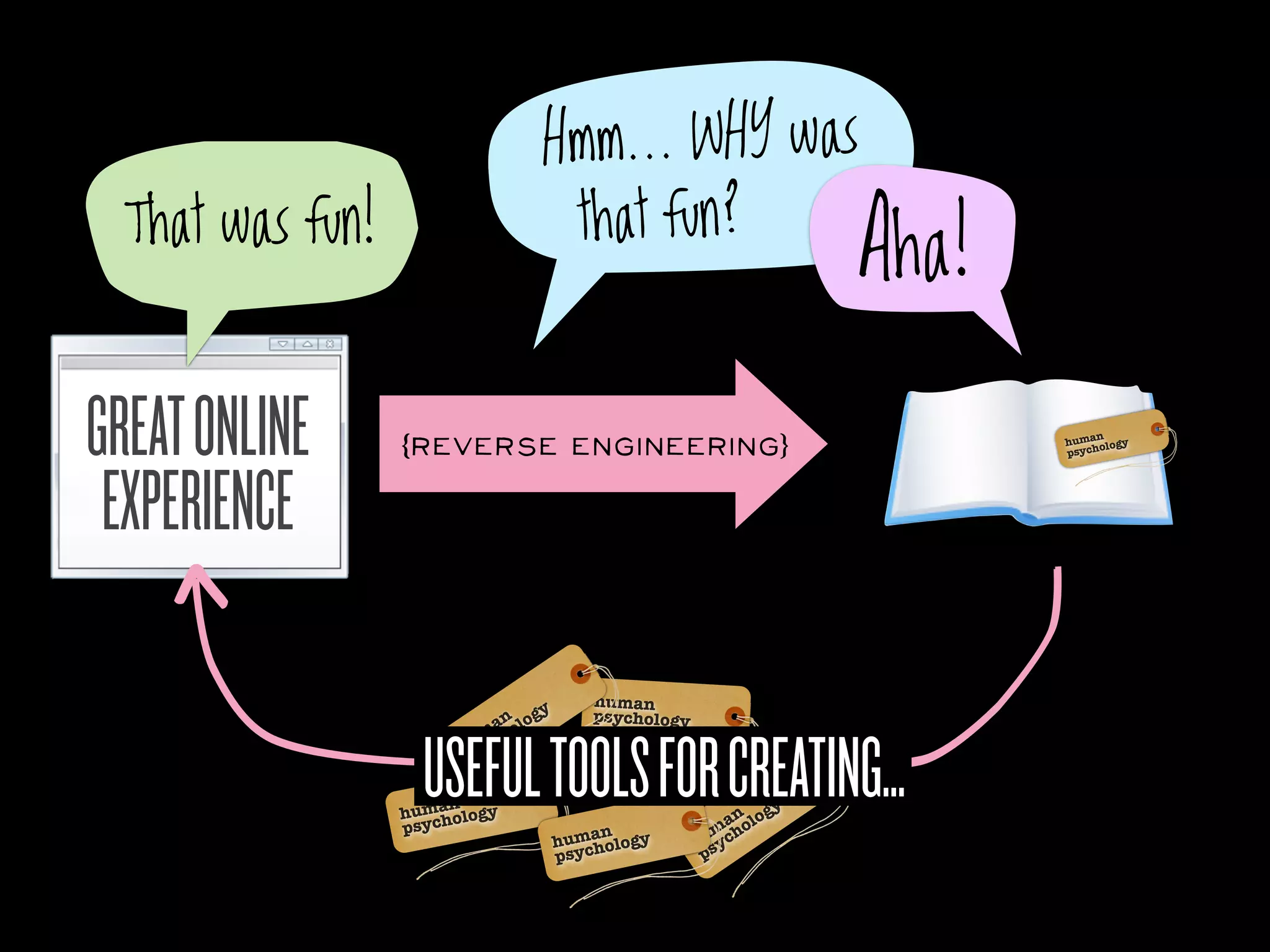 Hmm... WHY was
  That was fun!                    that fun?
                                                                      Aha!

GREAT ONLINE      (REVERSE ENGINEERING)                                      p sych
                                                                                   n
                                                                             huma ology




 EXPERIENCE
  >




                                           human
                                   y
                            anolog         psychology
                           m h


                    USEFUL TOOLS FOR CREATING..
                        husyc
                         p

                       n
                  huma ology
                      h                                     an lo
                                                                 gy
                  psyc                      n              m cho
                                       huma ology       husy
                                       psych             p
 