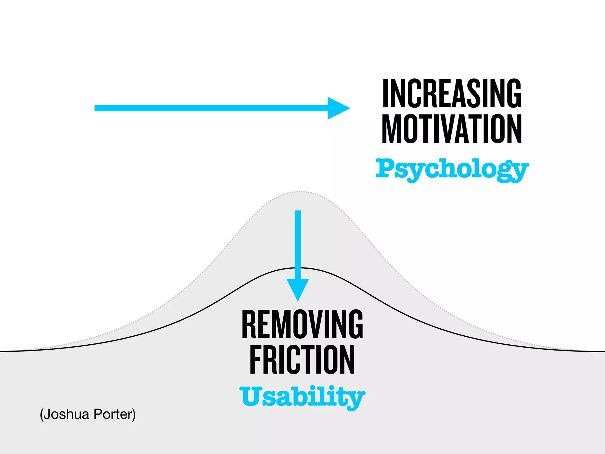 INCREASING
                              MOTIVATION
                              Psychology




                  REMOVING
                   FRICTION
(Joshua Porter)
                  Usability
 