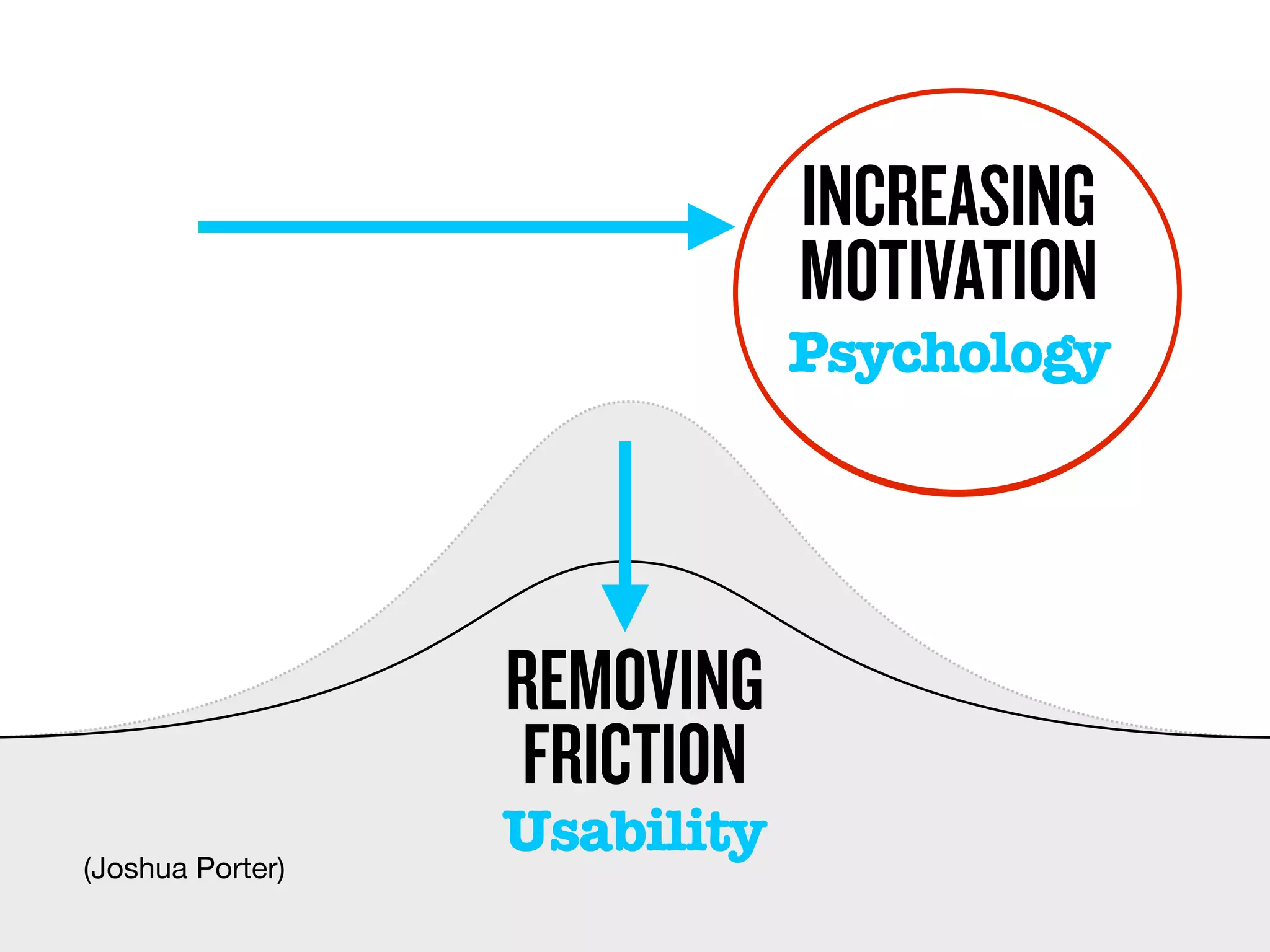 INCREASING
                              MOTIVATION
                              Psychology




                  REMOVING
                   FRICTION
(Joshua Porter)
                  Usability
 