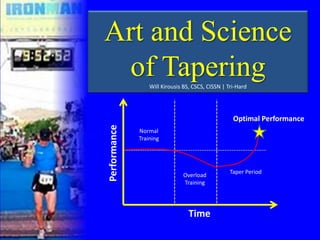 Art and Science
of TaperingWill Kirousis BS, CSCS, CISSN | Tri-Hard
Performance
Time
Optimal Performance
Overload
Training
Normal
Training
Taper Period
 