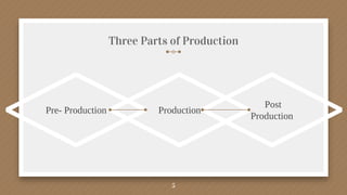Three Parts of Production
5
Production
Post
Production
Pre- Production
 