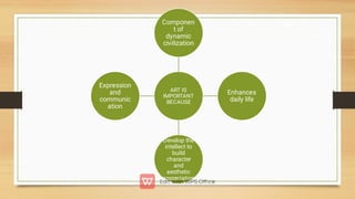 ART IS
IMPORTANT
BECAUSE
Componen
t of
dynamic
civilization
Enhances
daily life
Develop the
intellect to
build
character
and
aesthetic
appreciation
Expression
and
communic
ation
 