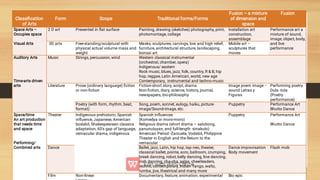 Classiﬁcation
of Arts
Form Scope Traditional forms/Forms
Fusion – a mixture
of dimension and
space
Fusion
Space Arts –
Occupies space
Visual Arts
2 D art Presented in ﬂat surface Painting, drawing (sketches) photography, print,
photomontage, collage
Installation art
construction,
assemblage
Performance art a
mixture of sound,
image, object, body,
and live
performance
3D arts Free-standing/sculptural with
physical actual volume mass and
weight
Masks, sculptures, carvings, low and high relief,
furniture, architectural structure, landscaping,
bonsai art
Mobile art –
sculptures that
moves
Auditory Arts
Time-arts driven
arts
Music Strings, percussion, wind Western classical instrumental
(orchestral, chamber, opera)
Indigenous/ eastern
Rock music, blues, jazz, folk, country, R  B, hip
hop, reggae, Latin American, world, new age
Contemporary, instrumental and techno-music
Literature Prose (ordinary language) ﬁction
or non-ﬁction
Fiction-short story, script, drama
Non-ﬁction, diary, science, history, journal,
newspapers, bio-philosophy
Image poem image –
sound Letras y
Figuras
Performing poetry
Dula -tula
(Poetry
performance)
Poetry (with form, rhythm, beat,
format)
Song, poem, sonnet, eulogy, haiku, picture-
image/Sound-image, etc.
Puppetry Performance Art
Bhutto Dance
Space/time
An art production
that needs time
and space
Performing/
Combined arts
Theater Indigenous prehistoric, Spanish
inﬂuence, Japanese, American
bodabil, Shakespearean classics
adaptation, 60’s gap of language,
vernacular drama, indigenous
Spanish inﬂuences
(Komedya or moro-moro)
Religious drama (short drama – salubong,
panunuluyan, and full-length -sinakulo)
American Period -Zarzuela, Vodabil, Philippine
Theater in English and the Return to the
vernacular
Puppetry Performance Art
Bhutto Dance
Dance Ballet, jazz, Latin, hip hop, tap neo, theater,
classical ballet, pointe, acro, ballroom, crumping,
break dancing, robot, belly dancing, line dancing,
Irish dancing, cha-cha, salsa, cheerleaders,
techno, contemporary, Indian Tango, waltz,
rumba, jive, theatrical and many more
Dance improvisation
Body movement
Flash mob
Film Non-linear Documentary, feature, animation, experimental Bio epic
 