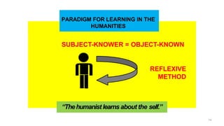 PARADIGM FOR LEARNING IN THE
HUMANITIES
“Thehumanist learnsabout the self.”
SUBJECT-KNOWER = OBJECT-KNOWN
REFLEXIVE
METHOD
14
 