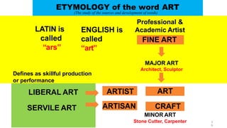 ENGLISH is
called
“art”
LATIN is
called
“ars”
Defines as skillful production
or performance
ETYMOLOGY of the word ART
MINOR ART
Stone Cutter, Carpenter
LIBERAL ART
SERVILE ART
ARTIST
ARTISAN CRAFT
MAJOR ART
Architect, Sculptor
FINE ART
Professional &
Academic Artist
(The study of the sources and development of words)
ART
3
9
 