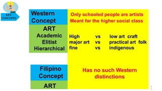 Western
Concept
ART
Academic
Elitist
Hierarchical
ART
Filipino
Concept
Only schooled people are artists
Meant for the higher social class
High vs
major art vs
fine vs
low art craft
practical art folk
indigenous
Has no such Western
distinctions
KEY
CONCEPTS
6
5
 