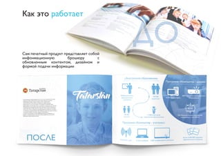 ДО 
Как это работает 
Сам печатный продукт представляет собой 
инфонмационную брошюру с 
обновленным контентом, дизайном и 
формой подачи информации 
ПОСЛЕ 
 