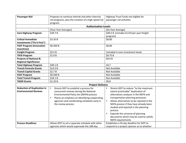 Artba Map 21 Re authorization VS Grow Act PPT Artba Map 21 Re authorization VS Grow Act PPT