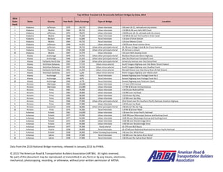 Data from the 2014 National Bridge Inventory, released in January 2015 by FHWA.
© 2015 The American Road & Transportation Builders Association (ARTBA). All rights reserved.
No part of this document may be reproduced or transmitted in any form or by any means, electronic,
mechanical, photocopying, recording, or otherwise, without prior written permission of ARTBA.
2014
State
Rank
State County Year Built Daily Crossings Type of Bridge Location
1 Alabama Jefferson 1970 136,370 Urban Interstate I-65 over US-11, railroad and city streets
2 Alabama Mobile 1964 85,510 Urban Interstate I-10 WB & EB over Halls Mill Creek
3 Alabama Jefferson 1972 78,675 Urban Interstate I-59/20 over US-31, railroads and city streets
4 Alabama Mobile 1966 75,350 Urban Interstate I-10 WB & EB over the Southern Drain Canal
5 Alabama Baldwin 1969 52,690 Rural Interstate I-10 over D'Olive Stream
6 Alabama Mobile 1964 43,710 Rural Interstate I-10 over Warren Creek
7 Alabama Jefferson 1968 41,015 Urban Interstate I-59/20 over Arron Aronov Drive
8 Alabama Jefferson 1936 39,710 Urban other principal arterial US-78 over Village Creek & the Frisco Railroad
9 Alabama Houston 1958 34,500 Urban other principal arterial SR 210 over a stream
10 Alabama Mobile 1967 33,770 Urban Interstate I-65 over Hells Swamp Creek
1 Alaska Anchorage 1976 23,751 Urban other principal arterial Muldoon Road over Glenn Highway
2 Alaska Anchorage 1966 21,225 Urban other principal arterial Lake Otis Road over Campbell Creek
3 Alaska Fairbanks North Star 1963 17,904 Urban other principal arterial University Avenue over the Chena River
4 Alaska Ketchikan Gateway 1955 17,125 Urban minor arterial South Tongass Highway over the Water Street Viaduct
5 Alaska Ketchikan Gateway 1957 16,530 Urban minor arterial South Tongass Highway over Hoadley Creek
6 Alaska Fairbanks North Star 1953 11,343 Urban minor arterial Wendell Street over the Chena River (N Hall Street)
7 Alaska Ketchikan Gateway 1975 5,209 Urban minor arterial North Tongass Highway over Ward Creek
8 Alaska Anchorage 1967 4,852 Rural Interstate Seward Highway over Portage Creek No 2
9 Alaska Anchorage 1966 4,852 Rural Interstate Seward Highway over Portage Creek No 1
10 Alaska Anchorage 1966 4,778 Rural Interstate Seward Highway over Peterson Creek
1 Arizona Maricopa 1961 123,000 Urban Interstate I-17 over 19th Avenue
2 Arizona Maricopa 1962 113,000 Urban Interstate I-17 NB & SB over Central Avenue
3 Arizona Pima 1965 76,500 Urban Interstate I-10 EB over Ruthrauff Rd
4 Arizona Pima 1965 39,000 Urban Interstate I-10 WB over Ina Road
5 Arizona Pima 1965 38,500 Urban Interstate I-10 EB over Ajo Way
6 Arizona Pima 1965 38,500 Urban Interstate I-10 WB over Ajo Way
7 Arizona Pima 1966 37,000 Urban other principal arterial 22nd Street over the Southern Pacific Railroad; Aviation Highway
8 Arizona Pima 1965 37,000 Urban Interstate I-10 EB over Ina Road
9 Arizona Coconino 1934 36,000 Urban other principal arterial I-40 SB over Rio De Flag
10 Arizona Pima 1970 35,500 Rural Interstate I-19 NB & SB over Wash
1 Arkansas Pulaski 1961 116,000 Urban Interstate I-30 over the Union Pacific Railroad
2 Arkansas Pulaski 1977 54,500 Urban Interstate I-630 WB over Mississippi Avenue and Rushing Creek
3 Arkansas Pulaski 1977 54,500 Urban Interstate I-630 EB over Mississippi Avenue and Rushing Creek
4 Arkansas Pulaski 1972 45,000 Urban Interstate I-430 NB over Breckenridge Drive
5 Arkansas Pulaski 1972 45,000 Urban Interstate I-430 SB over Breckenridge Drive
6 Arkansas Garland 1977 35,200 Rural arterial US-270 over Bull Bayou
7 Arkansas Prairie 1958 30,000 Rural Interstate US-67 NB over Redmond Road and the Union Pacific Railroad
8 Arkansas Pulaski 1968 30,000 Urban freeway/expressway I-40 over the White River
9 Arkansas Saline 1958 27,000 Rural Interstate I-30 WB over the Saline River Relief
10 Arkansas Saline 1958 27,000 Rural Interstate I-30 EB over the Saline River Relief
Top 10 Most Traveled U.S. Structurally Deficient Bridges by State, 2014
 